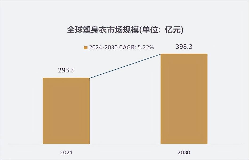 市场规模达到2935亿元预计2030年将达到3983亿元新利体育网站登录细分市场深度研究：2024年全球塑身衣(图2)