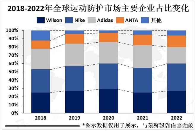 防护市场重要发展方向个性化和科技化是运动
